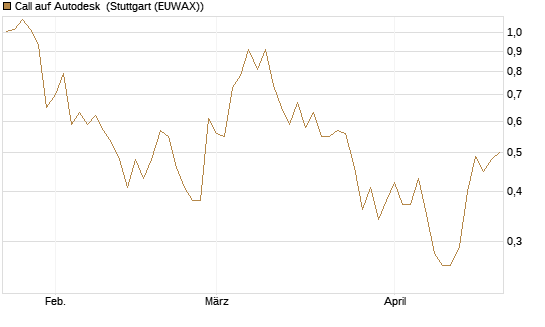 Call auf Autodesk [Vontobel] Chart