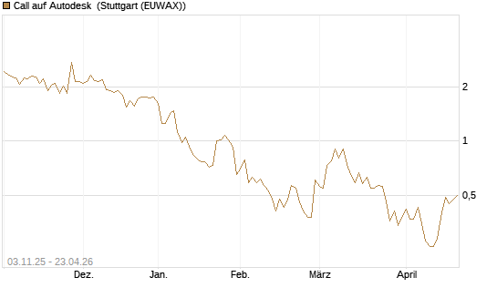 Call auf Autodesk [Vontobel] Chart