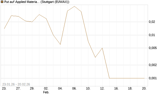 Put auf Applied Materials [Vontobel] Chart