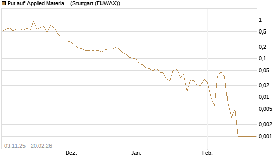 Put auf Applied Materials [Vontobel] Chart
