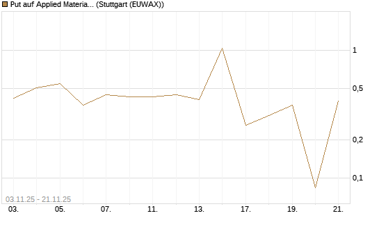 Put auf Applied Materials [Vontobel] Chart