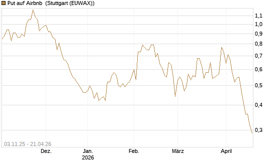 Put auf Airbnb [Vontobel] Chart