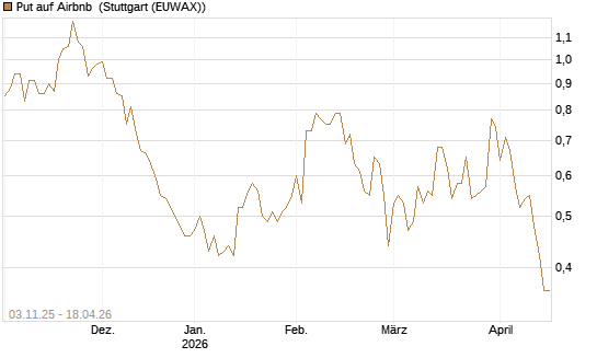 Put auf Airbnb [Vontobel] Chart