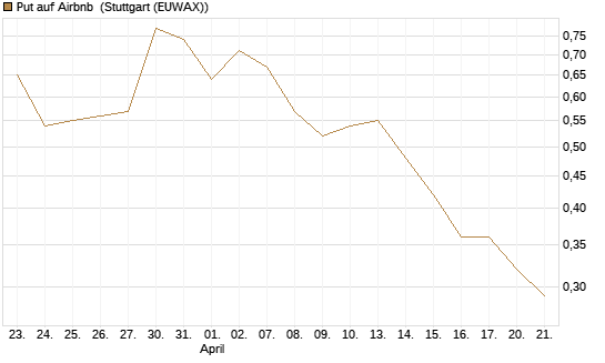 Put auf Airbnb [Vontobel] Chart