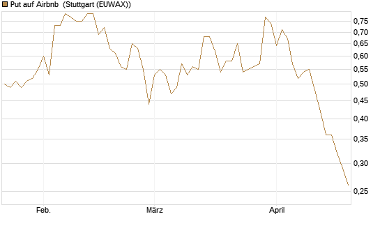 Put auf Airbnb [Vontobel] Chart