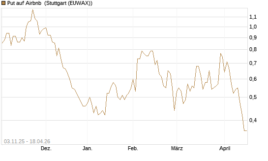 Put auf Airbnb [Vontobel] Chart