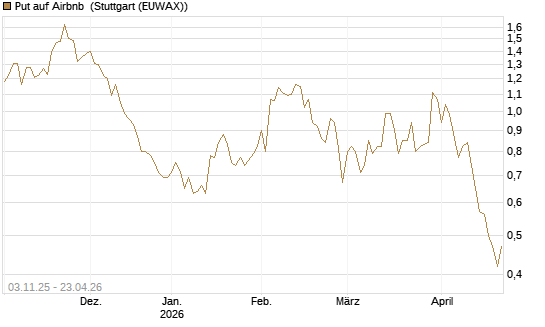 Put auf Airbnb [Vontobel] Chart