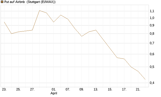 Put auf Airbnb [Vontobel] Chart