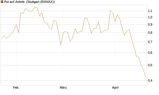 Put auf Airbnb [Vontobel] Chart