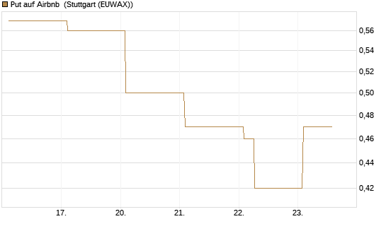 Put auf Airbnb [Vontobel] Chart