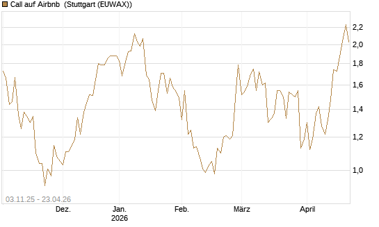 Call auf Airbnb [Vontobel] Chart