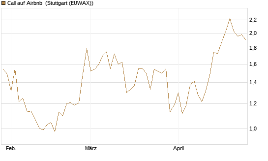 Call auf Airbnb [Vontobel] Chart