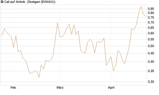 Call auf Airbnb [Vontobel] Chart