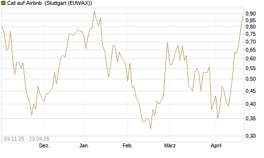 Call auf Airbnb [Vontobel] Chart