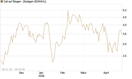 Call auf Biogen [Vontobel] Chart