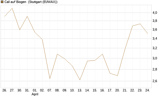Call auf Biogen [Vontobel] Chart