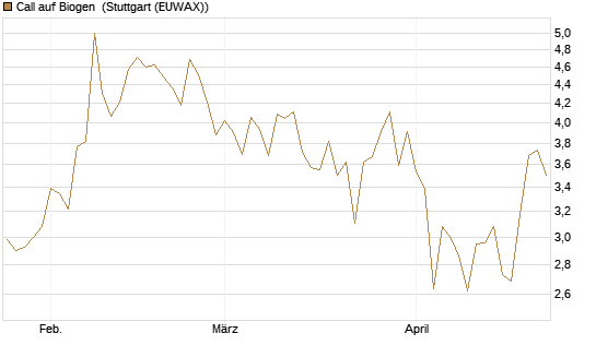 Call auf Biogen [Vontobel] Chart