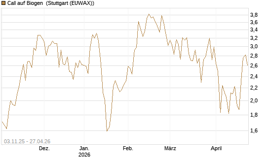 Call auf Biogen [Vontobel] Chart