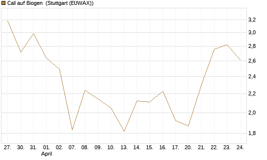 Call auf Biogen [Vontobel] Chart