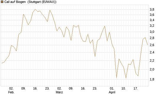 Call auf Biogen [Vontobel] Chart