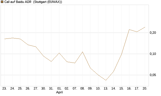 Call auf Baidu ADR [Vontobel] Chart