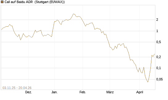 Call auf Baidu ADR [Vontobel] Chart