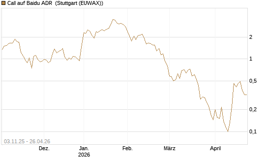 Call auf Baidu ADR [Vontobel] Chart