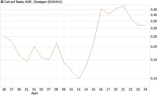 Call auf Baidu ADR [Vontobel] Chart