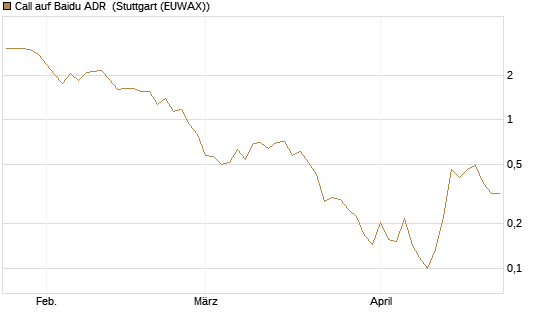 Call auf Baidu ADR [Vontobel] Chart