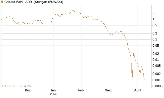 Call auf Baidu ADR [Vontobel] Chart