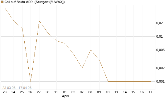 Call auf Baidu ADR [Vontobel] Chart