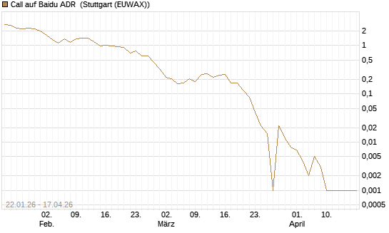 Call auf Baidu ADR [Vontobel] Chart