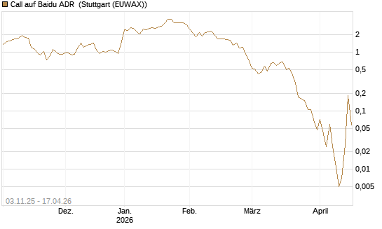 Call auf Baidu ADR [Vontobel] Chart