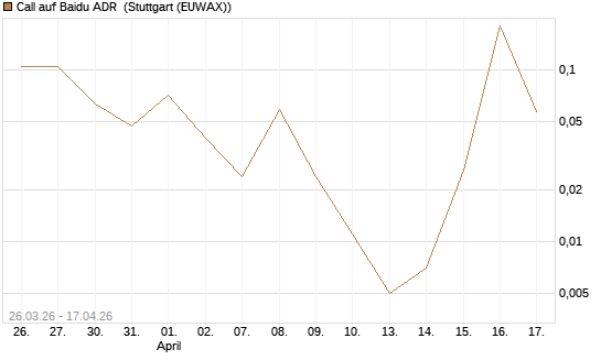 Call auf Baidu ADR [Vontobel] Chart
