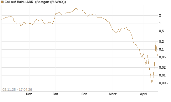 Call auf Baidu ADR [Vontobel] Chart