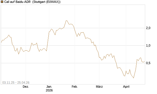 Call auf Baidu ADR [Vontobel] Chart