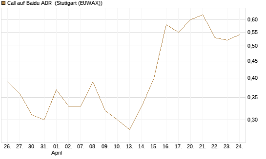 Call auf Baidu ADR [Vontobel] Chart
