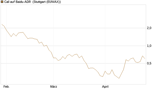 Call auf Baidu ADR [Vontobel] Chart