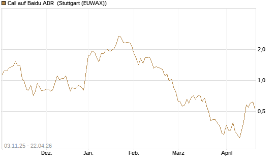 Call auf Baidu ADR [Vontobel] Chart