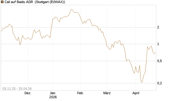 Call auf Baidu ADR [Vontobel] Chart