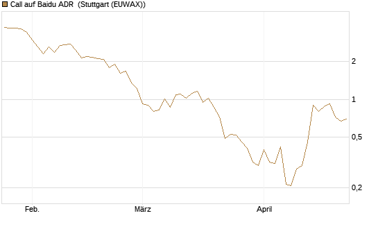 Call auf Baidu ADR [Vontobel] Chart