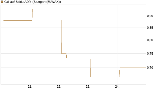 Call auf Baidu ADR [Vontobel] Chart