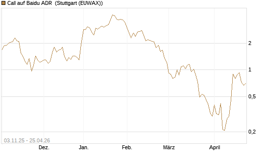 Call auf Baidu ADR [Vontobel] Chart