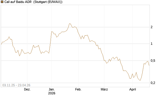 Call auf Baidu ADR [Vontobel] Chart