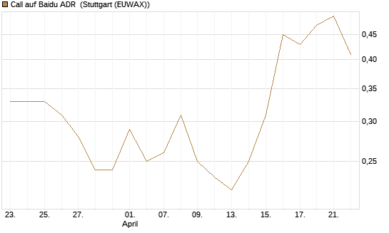 Call auf Baidu ADR [Vontobel] Chart