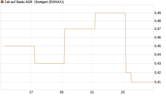 Call auf Baidu ADR [Vontobel] Chart