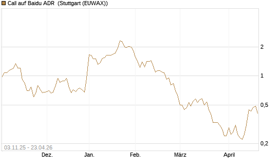 Call auf Baidu ADR [Vontobel] Chart