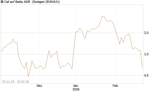 Call auf Baidu ADR [Vontobel] Chart