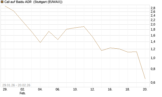 Call auf Baidu ADR [Vontobel] Chart