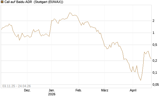 Call auf Baidu ADR [Vontobel] Chart